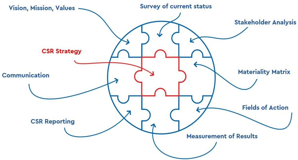 summary phases of a csr strategy by Beate Röcker (Roecker)